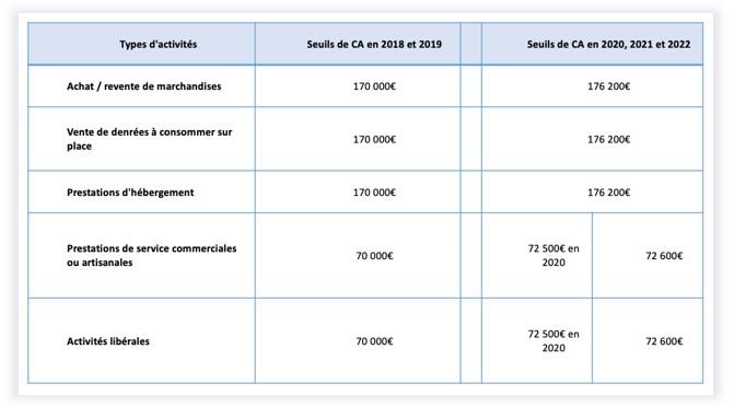 [Auto-entrepreneurs | Micro-entrepreneurs] Seuils De CA Et TVA En 2021 ...